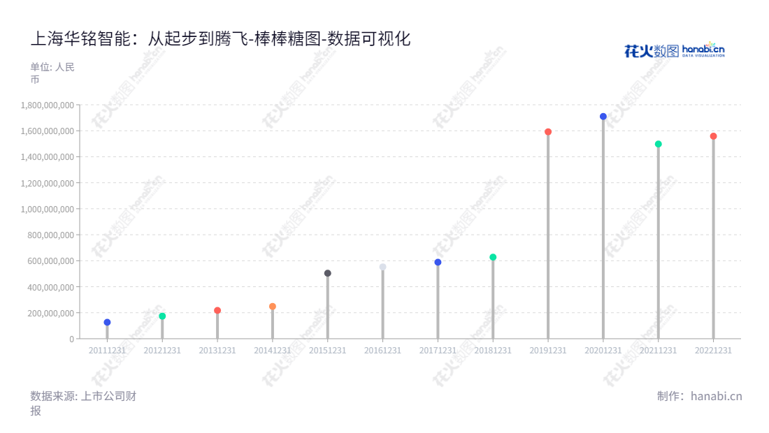 上海华铭智能终端设备股份有限公司（300462）是一家提供自动售检票系统设备研发、生产、销售和维护服务的公司。由董事长张亮先生和总经理张亮先生共同领导，10年来一直稳步增长，拥有安全可靠的财政底蕴。,"300462","华铭智能","Huaming Intelligent","张亮","张亮","国证Ａ指","数据可视化","上市公司财报","数据分析","棒棒糖图","花火数图","图表"