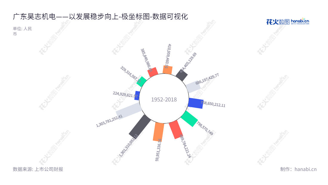 Description:昊志机电(300503)是一家位于广东广州的高速精密电主轴研发设计、生产制造及销售的公司,由汤秀清任董事长,雷群任总经理。,"300503","昊志机电","Haozhi Industrial","汤秀清","雷群","国证A指","数据可视化","上市公司财报","数据分析","极坐标图","花火数图","图表"