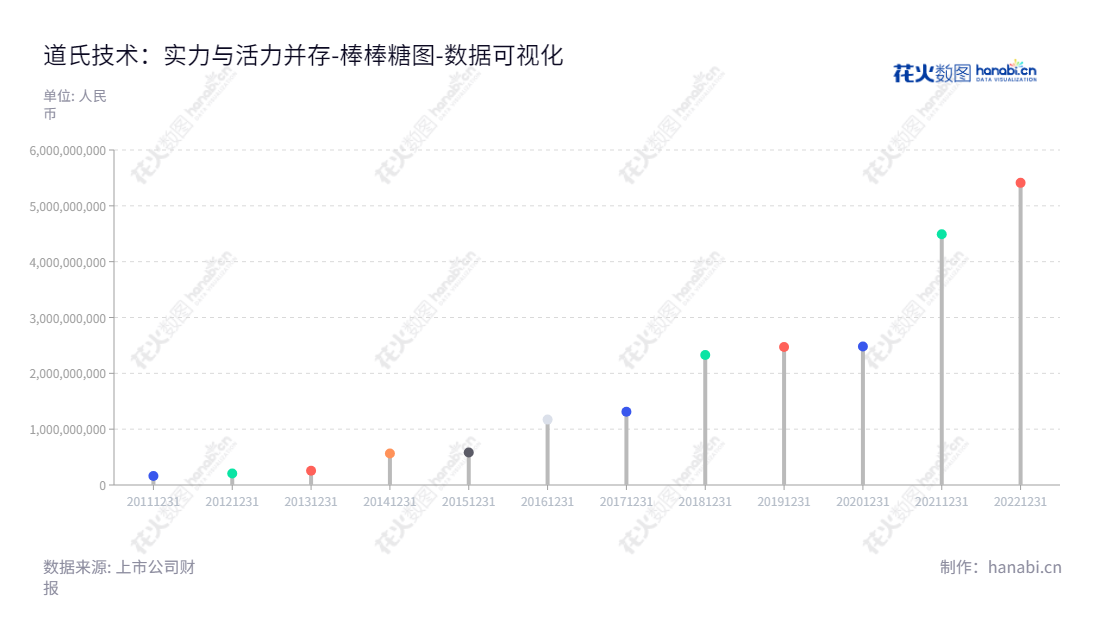 广东道氏技术股份有限公司(Guangdong Dowstone Technology Co., Ltd),专业研发、生产和销售新能源电池材料和建筑陶瓷釉面材料。荣继华担任董事长,张翼担任总经理。,"300409","道氏技术","Dowstone Technology","荣继华","张翼","国证2000","国证A指","中小创新","数据可视化","上市公司财报","数据分析","棒棒糖图","花火数图","图表"