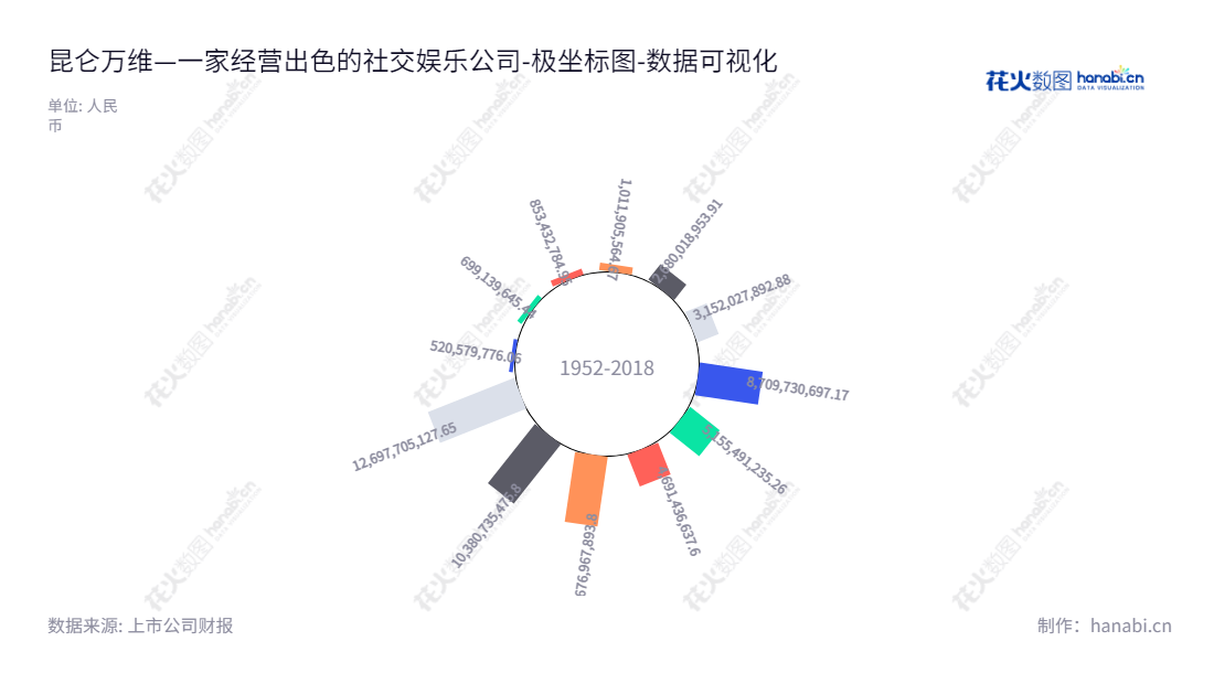 Kunlun Tech Co., Ltd (300418)是一家位于北京的海外社交娱乐、信息分发及元宇宙、全球移动游戏、休闲娱乐的科技股份有限公司。,"300418","昆仑万维","Kunlun","金天","方汉","创业板50","创业板指","创业新兴","国证A指","巨潮小盘","深成指R","深证300","深证成指","深证新兴","中证500","数据可视化","上市公司财报","数据分析","极坐标图","花火数图","图表"