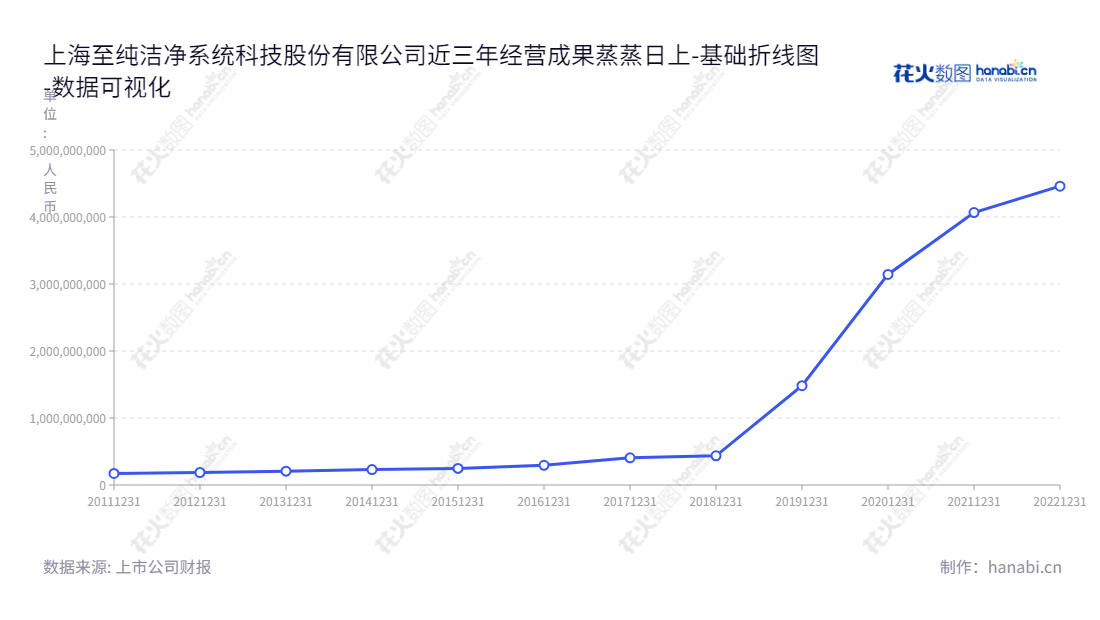 上海至纯洁净系统科技股份有限公司(PNC Process Systems Co., Ltd.)是一家主要从事半导体制程设备、工艺支持设备和高纯工艺系统建设、电子材料、部件清洗及晶圆再生服务的科技企业。,"603690","至纯科技","PNC","蒋渊","蒋渊","国证2000","国证A指","上证380","数据可视化","上市公司财报","数据分析","基础折线图","花火数图","图表"