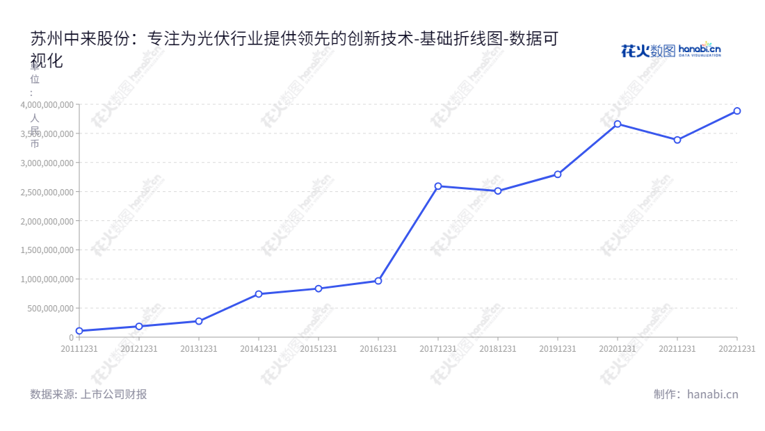 可以用下面的苏州中来股份(300393),一家主营光伏辅材、高效电池和光伏应用系统的企业,董事长曹路,总经理林建伟,权益合计记录回溯至2012年。,"300393","中来股份","Jolywood","曹路","林建伟","国证2000","国证A指","中小创新","数据可视化","上市公司财报","数据分析","基础折线图","花火数图","图表"