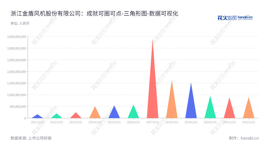 浙江金盾风机股份有限公司是一家专业从事高温及环境友好型风机系统设计和研发,生产及销售的专业企业,其核心产品应用于地铁、隧道、核电、民用、工业等领域。,"300411","金盾股份","Jindun Fans","王淼根","王淼根","国证A指","数据可视化","上市公司财报","数据分析","三角形图","花火数图","图表"