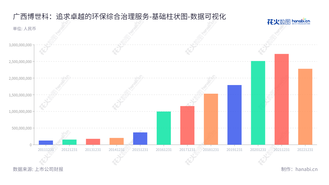 广西博世科环保科技股份有限公司专注于水污染治理、土壤修复、供水工程、固废处置、二氧化氯制备及清洁化生产等环境综合治理和环保专业技术服务,致力于为客户提供绿色科技及生态环保解决方案。,"300422","博世科","Bossco","张雪球","宋海农","国证A指","数据可视化","上市公司财报","数据分析","基础柱状图","花火数图","图表"