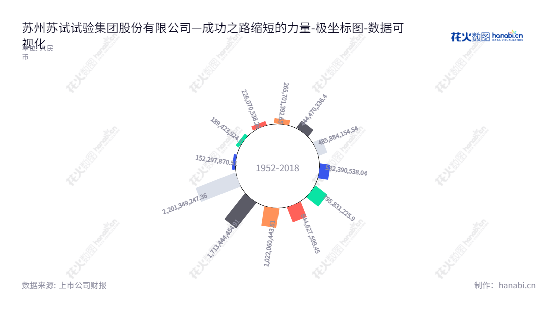 苏州苏试试验集团股份有限公司(Suzhou Sushi Testing Group Co., Ltd.)专注于环境可靠性试验设备的研发和生产,提供客户完整的环境可靠性解决方案。,"300416","苏试试验","Sushi Testing","钟琼华","钟琼华","国证2000","国证A指","中小创新","数据可视化","上市公司财报","数据分析","极坐标图","花火数图","图表"