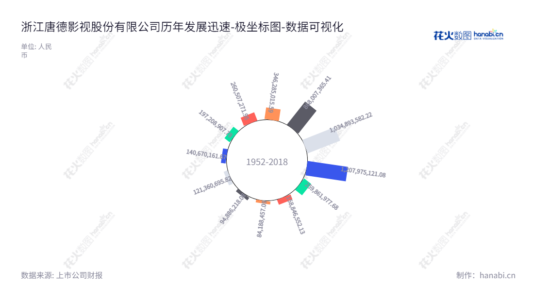 浙江唐德影视股份有限公司(300426)主营电视剧投资、制作、发行以及电影投资、制作、发行及艺人经纪服务,总经理蒋强,位于金华市。,"300426","唐德影视","Talent Television and Film","裘永刚","蒋强","国证A指","数据可视化","上市公司财报","数据分析","极坐标图","花火数图","图表"