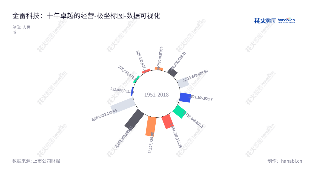 金雷科技是一家位于山东济南市的专业生产风电主轴和自由锻件的集研发、生产、销售为一体的公司,致力于为行业提供创新的技术和高质量的产品。,"300443","金雷股份","Jinlei Wind","伊廷雷","张振","国证2000","国证A指","中小创新","数据可视化","上市公司财报","数据分析","极坐标图","花火数图","图表"