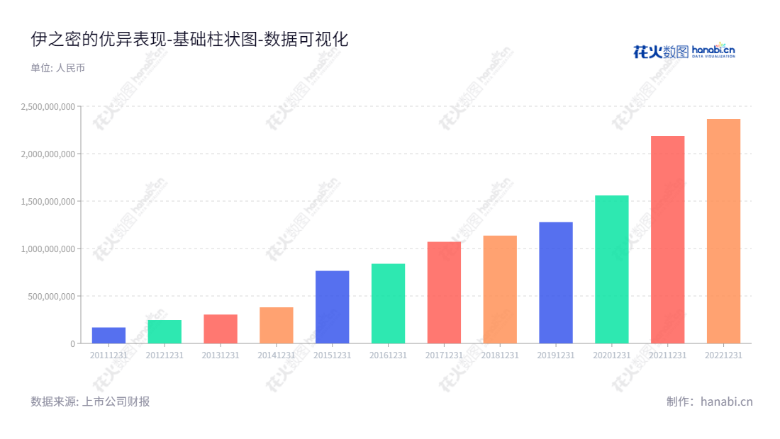 伊之密(300415)是一家源自广东佛山的设计、研发、生产、销售及服务于模压成型专用机械设备的公司。董事长为甄荣辉,总经理也为甄荣辉。,"300415","伊之密","Yizumi","甄荣辉","甄荣辉","国证2000","国证A指","深证责任","中小创新","数据可视化","上市公司财报","数据分析","基础柱状图","花火数图","图表"