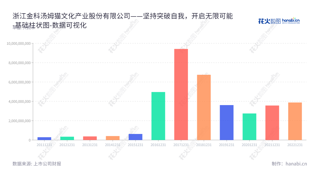 浙江金科汤姆猫文化产业股份有限公司（300459）是位于绍兴市的一家主营移动互联网文化产业和精细化工新材料业务的公司，由朱志刚担任董事长，张维璋担任总经理，多年归属于母公司股东权益合计数字不断增加。,"300459","汤姆猫","Tom","朱志刚","张维璋","国证Ａ指","巨潮小盘","深成指R","深证成指","数据可视化","上市公司财报","数据分析","基础柱状图","花火数图","图表"