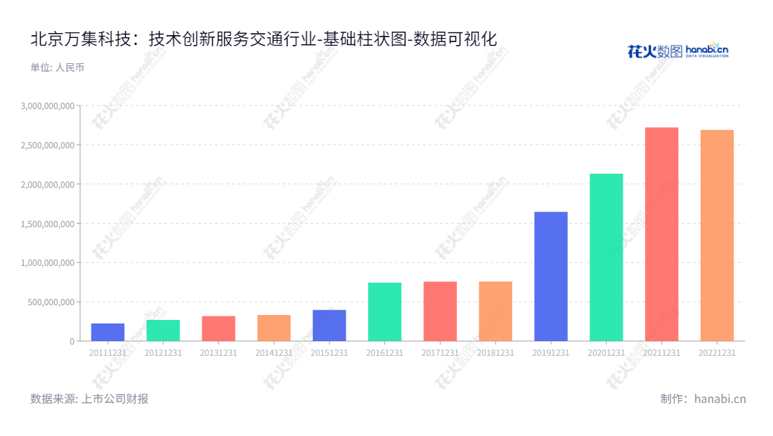 北京万集科技股份有限公司（VanJee Technology Co., Ltd.）专注于公路交通和城市交通客户的产品研发与生产、方案设计、施工安装及维保服务。,"300552","万集科技","VanJee","翟军","翟军","国证2000","国证Ａ指","数据可视化","上市公司财报","数据分析","基础柱状图","花火数图","图表"