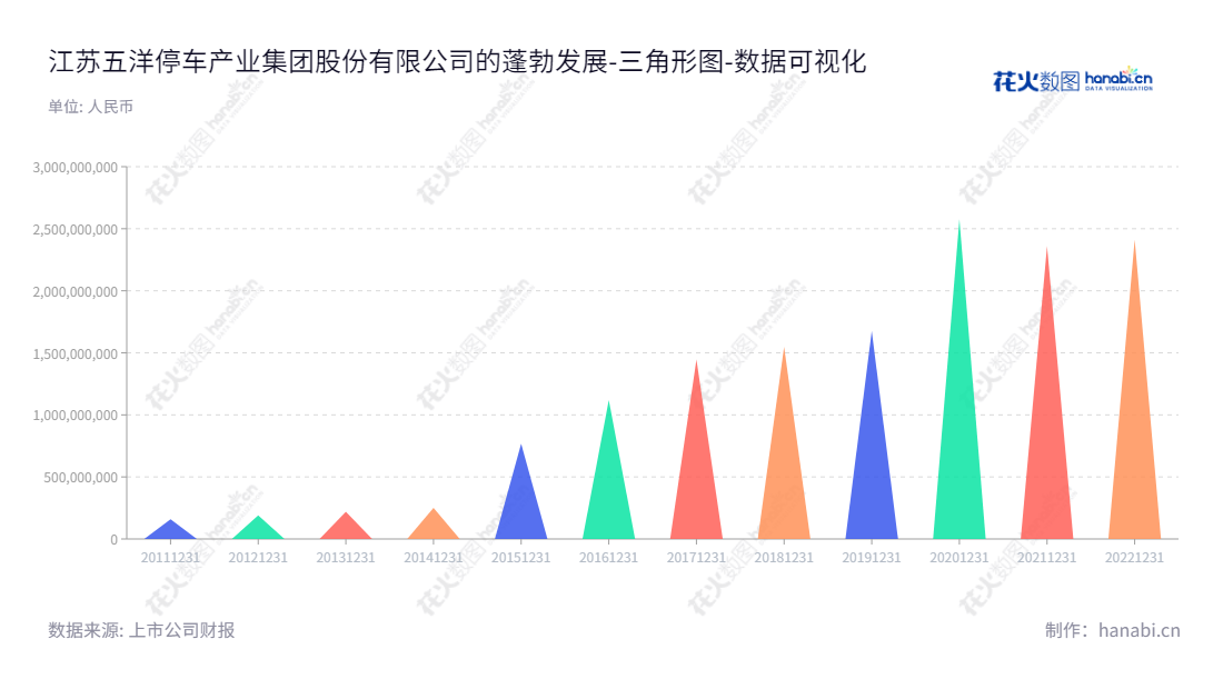江苏五洋停车产业集团公司是一家主营业务为张紧装置、制动装置、给料机和两站及机制砂、工业机器人成套生产线、智能化机械式停车设备、物流及智能仓储系统、停车场投资建设运营的上市公司。,"300420","五洋停车","WYTC","侯友夫","张立永","国证2000","国证A指","数据可视化","上市公司财报","数据分析","三角形图","花火数图","图表"