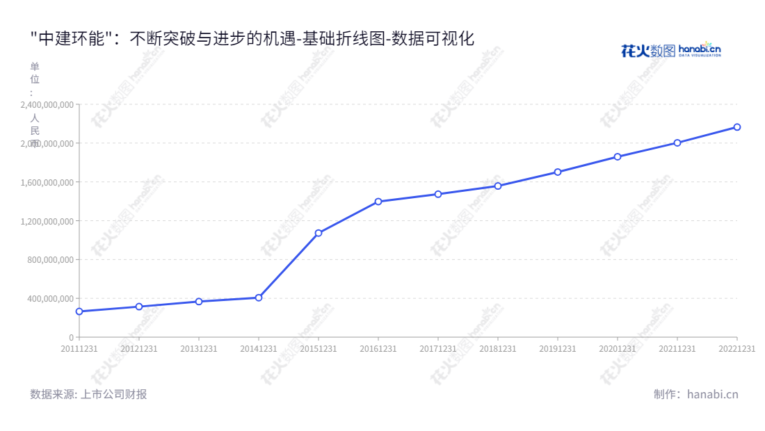 中建环能(300425)是四川成都的一家科技公司,致力于工业水环境治理及离心机产品的研发、生产和销售。董事长为马合生,总经理为佟庆远。,"300425","中建环能","Cscec Scimee","马合生","佟庆远","国证A指","中证央企","数据可视化","上市公司财报","数据分析","基础折线图","花火数图","图表"