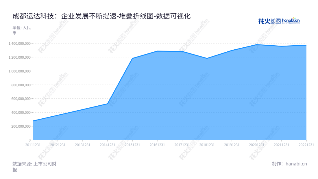 :成都运达科技股份有限公司(Chengdu Yunda Technology Co., Ltd.),致力于轨道交通机务运用安全系统的研发、生产和销售,是位于四川成都市的一家上市公司,董事长为何鸿云、总经理为卜显利。,"300440","运达科技","Yunda Technology","何鸿云","卜显利","国证2000","国证A指","数据可视化","上市公司财报","数据分析","堆叠折线图","花火数图","图表"
