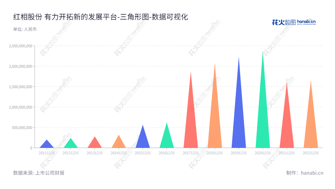 红相股份(300427)是一家位于福建厦门市的公司,主要从事电力检测及电力设备、铁路与轨道交通牵引供电装备及新能源发电项目的研发、生产、销售和相关技术服务。,"300427","*ST红相","Red Phase","杨成","杨成","数据可视化","上市公司财报","数据分析","三角形图","花火数图","图表"