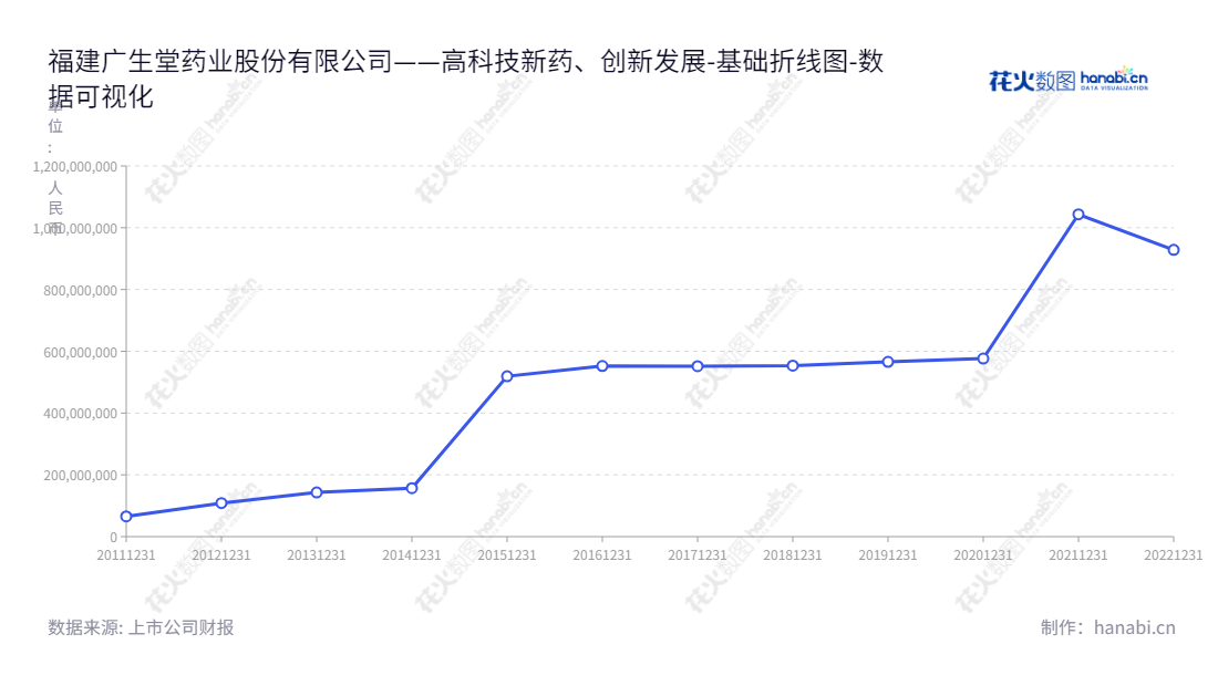 福建广生堂药业股份有限公司（Fujian Cosunter Pharmaceutical Co., Ltd.）是专业从事核苷类抗乙肝病毒药物研发、生产和销售的浙江企业，业绩稳步增长，股东权益稳定增加。公司位于福建宁德市，董事长为李国平，总经理为李国平。,"300436","广生堂","Cosunter","李国平","李国平","国证2000","国证Ａ指","数据可视化","上市公司财报","数据分析","基础折线图","花火数图","图表"
