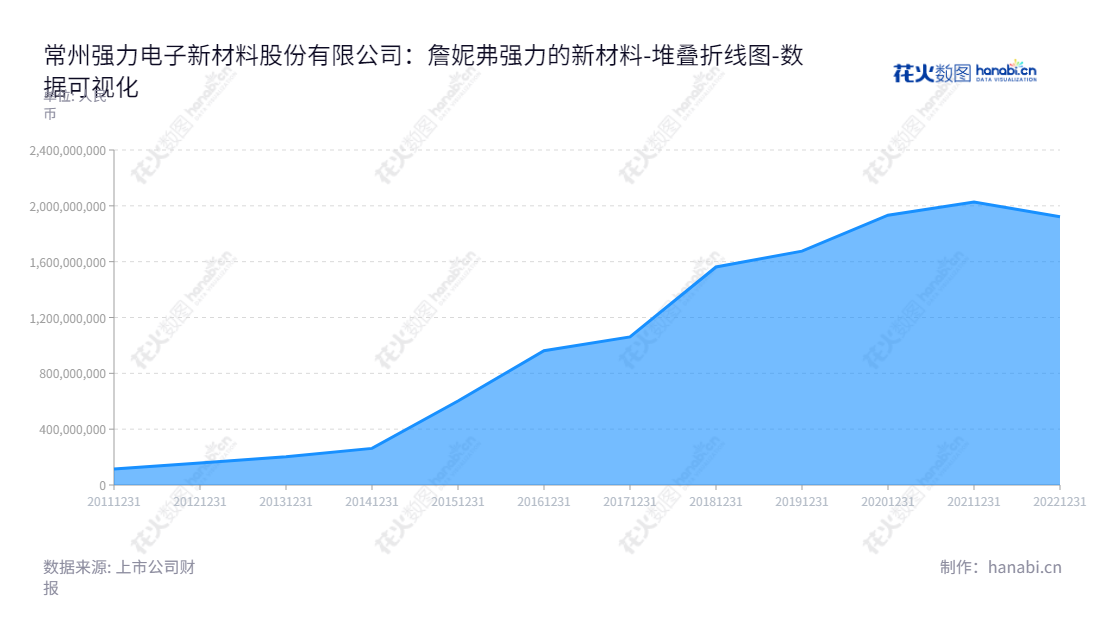 常州强力电子新材料股份有限公司是一家总部位于江苏常州市的光刻胶专用化学品研发、生产、销售及相关贸易服务提供商。随着公司母公司股东权益合计的日益增长,本公司已经成为常州本地服务提供者之一。,"300429","强力新材","Tronly New Electronic Materials","钱晓春","吕芳诚","国证2000","国证A指","数据可视化","上市公司财报","数据分析","堆叠折线图","花火数图","图表"
