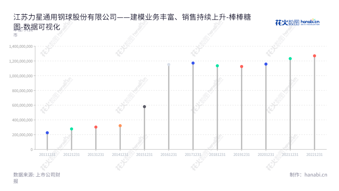 江苏力星股份是一家从事精密轴承滚动体的研发、生产和销售的公司,位于江苏南通市,在过去几年中,公司权益合计得到稳步提升。,"300421","力星股份","Lixing","施祥贵","施祥贵","国证2000","国证A指","数据可视化","上市公司财报","数据分析","棒棒糖图","花火数图","图表"