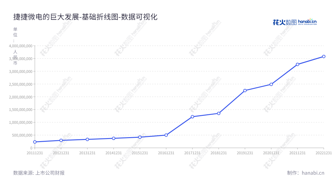 江苏捷捷微电子股份有限公司（Jiangsu Jiejie Microelectronics Co., Ltd.）致力于功率半导体分立器件的研发、设计、生产和销售，位于江苏南通市，是一家以高质量的集成电路解决方案为核心的公司。,"300623","捷捷微电","Jiejie Microelectronics","黄善兵","黄健","创业新兴","国证Ａ指","巨潮小盘","深成指R","深证成指","数据可视化","上市公司财报","数据分析","基础折线图","花火数图","图表"