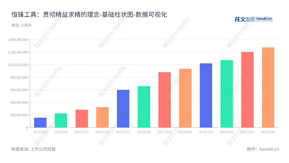 恒锋工具（300488）是一家位于嘉兴市的现代高效刃量具产品和刀具精密修磨改制服务提供商，专业从事刀具管理和智能制造产品。,"300488","恒锋工具","Est Tools","陈尔容","陈子彦","国证2000","国证Ａ指","数据可视化","上市公司财报","数据分析","基础柱状图","花火数图","图表"