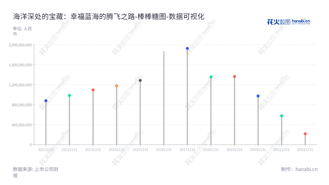 幸福蓝海（300528），江苏南京市的影视文化集团，致力于推进电视剧业务和电影业务，已有二十多年的发展史。,"300528","幸福蓝海","Omnijoi Media","蒋小平","杨抒","国证Ａ指","数据可视化","上市公司财报","数据分析","棒棒糖图","花火数图","图表"