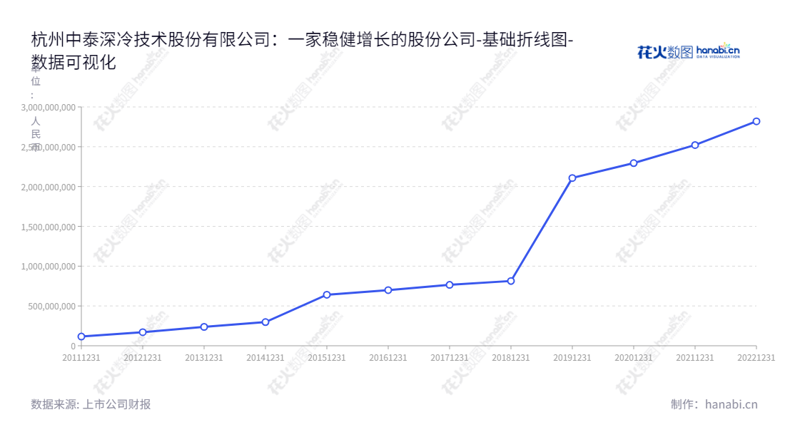 杭州中泰深冷技术股份有限公司(300435)是一家技术驱动型企业，致力于深冷技术的工艺开发、设备设计、制造和销售，并致力于为客户提供高性能、高可靠性的产品。,"300435","中泰股份","Zhongtai","章有春","章有虎","国证2000","国证Ａ指","数据可视化","上市公司财报","数据分析","基础折线图","花火数图","图表"