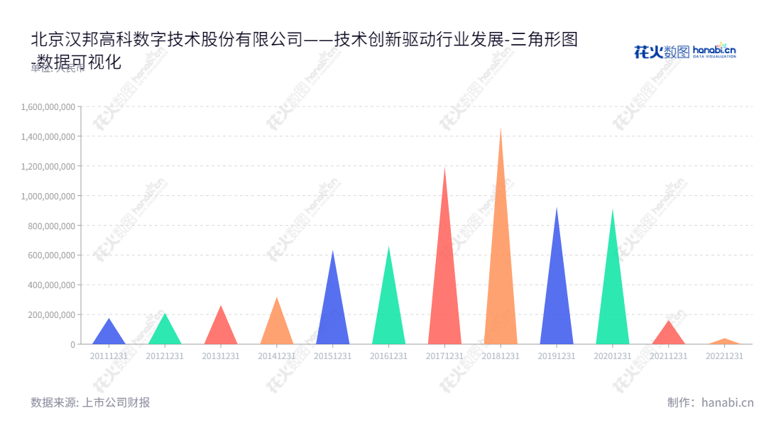 北京汉邦高科数字技术股份有限公司致力于安防行业数字视频监控产品和系统的研发、生产和销售，成立至今母公司股东权益不断增长，董事长李柠，总经理孙贞文，牢记使命、创造未来。,"300449","汉邦高科","Hanbang Technology","李柠","孙贞文","国证Ａ指","数据可视化","上市公司财报","数据分析","三角形图","花火数图","图表"