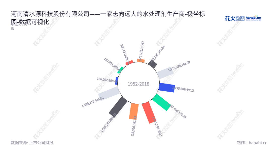 河南清水源科技股份有限公司（Henan Qingshuiyuan Technology Co., Ltd.）位于河南济源市，是一家主营水处理剂的生产和销售的公司。拥有董事长王志清和总经理王志清，其归属于母公司股东权益合计在近10年里有规律的年年增长。,"300437","清水源","Qing Shui Yuan","王志清","王志清","国证2000","国证Ａ指","数据可视化","上市公司财报","数据分析","极坐标图","花火数图","图表"