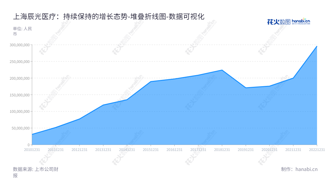 上海辰光医疗科技股份有限公司（Shanghai Chenguang Medical Technologies Co., Ltd.）位于上海，主营业务为医学影像超导MRI设备核心硬件、科研领域特种磁体的研发、生产和销售。,"430300","辰光医疗","Chenguang Medical","王杰","王杰","数据可视化","上市公司财报","数据分析","堆叠折线图","花火数图","图表"
