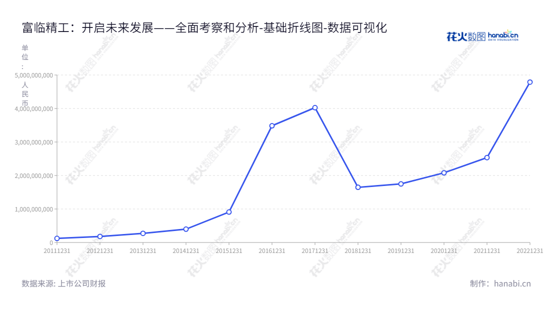 富临精工是一家位于四川绵阳市的汽车发动机零部件生产公司,董事长王志红,总经理阳宇,主营业务为研发、生产和销售汽车发动机精密零部件的公司。,"300432","富临精工","Fulin Precision","王志红","阳宇","创业板50","创业板指","创业新兴","国证A指","巨潮小盘","深成指R","深证成指","数据可视化","上市公司财报","数据分析","基础折线图","花火数图","图表"