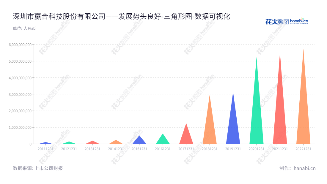 深圳赢合科技（300457），一家专业的制造商，针对锂离子电池自动化生产设备提供研发、设计、制造、销售与服务，提供给客户全面的解决方案。,"300457","赢合科技","Yinghe","贾廷纲","何爱彬","国证Ａ指","巨潮小盘","深成指R","深证成指","数据可视化","上市公司财报","数据分析","三角形图","花火数图","图表"