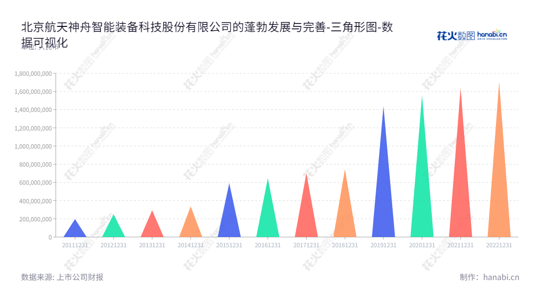 北京航天神舟智能装备科技股份有限公司（300455），专业研发销售铁路车辆运行安全检测系统和智能装备系统，为母公司股东提供重要权益。,"300455","航天智装","ASIET","李永","王涛","国证2000","国证Ａ指","中小创新","中证央企","数据可视化","上市公司财报","数据分析","三角形图","花火数图","图表"