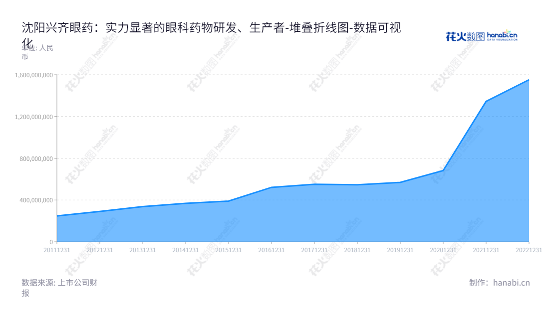 沈阳兴齐眼药股份有限公司（300573）从2013年至今的母公司股东权益一直呈稳步上升的趋势。该公司位于沈阳市，以眼科药物研发、生产和销售为主营业务，由刘继东先生担任董事长、高峨先生担任总经理。,"300573","兴齐眼药","Xingqi Pharmaceutical","刘继东","高峨","国证2000","国证Ａ指","中小创新","数据可视化","上市公司财报","数据分析","堆叠折线图","花火数图","图表"