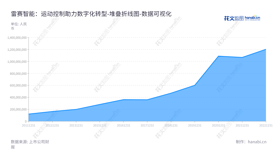 深圳市雷赛智能控制股份有限公司专注于电动控制系统研究及解决方案,开发、生产和销售运动控制核心部件控制器、驱动器、电机,满足客户需求,帮助客户实现企业的商业目标。,"002979","雷赛智能","Leadshine Technology","李卫平","李卫平","国证2000","国证A指","深市精选","中小创新","数据可视化","上市公司财报","数据分析","堆叠折线图","花火数图","图表"