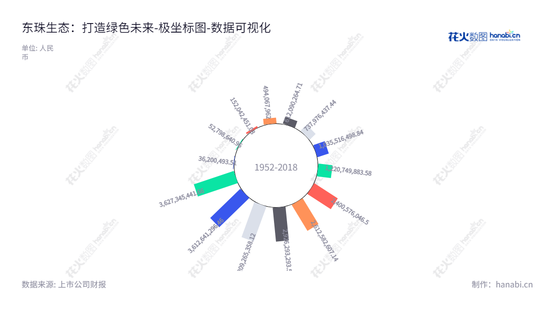  东珠生态环保股份有限公司（Dongzhu Ecological Environment Protection Co., Ltd.），位于江苏无锡市，致力于生态景观全产业链业务，如苗木种植、生态景观设计、生态修复等，董事长为席惠明，总经理为席晨超，归属于母公司股东权益合计自2012年以来始终保持增加趋势。,"603359","东珠生态","Dongzhu Ecological","席惠明","席晨超","国证2000","国证Ａ指","数据可视化","上市公司财报","数据分析","极坐标图","花火数图","图表"