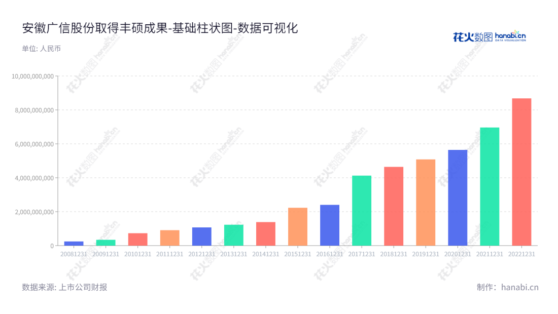 安徽广信农化股份有限公司是一家农药原药、制剂及精细化工中间体的研发、生产与销售的公司，主营产品包括多菌灵、甲基硫菌灵等杀菌剂，敌草隆等除草剂以及氨基甲酸甲酯、异氰酸酯等精细化工中间体。,"603599","广信股份","Guangxin","黄金祥","黄金祥","国证2000","国证Ａ指","上证380","数据可视化","上市公司财报","数据分析","基础柱状图","花火数图","图表"