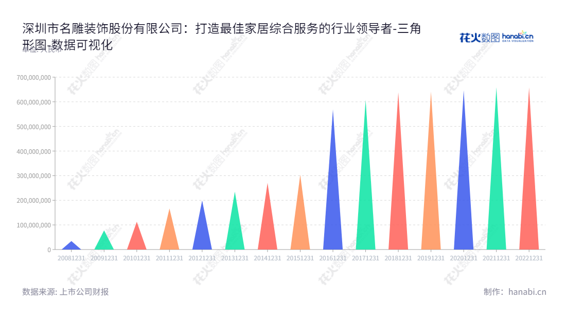 深圳市名雕装饰股份有限公司(Mingdiao)是一家中高端家居装饰服务提供商,主要提供原创设计、工程施工、木制品定制、装饰材料选购服务,致力于为客户提供卓越的装饰体验。,"002830","名雕股份","Mingdiao","蓝继晓","蓝继晓","国证A指","数据可视化","上市公司财报","数据分析","三角形图","花火数图","图表"