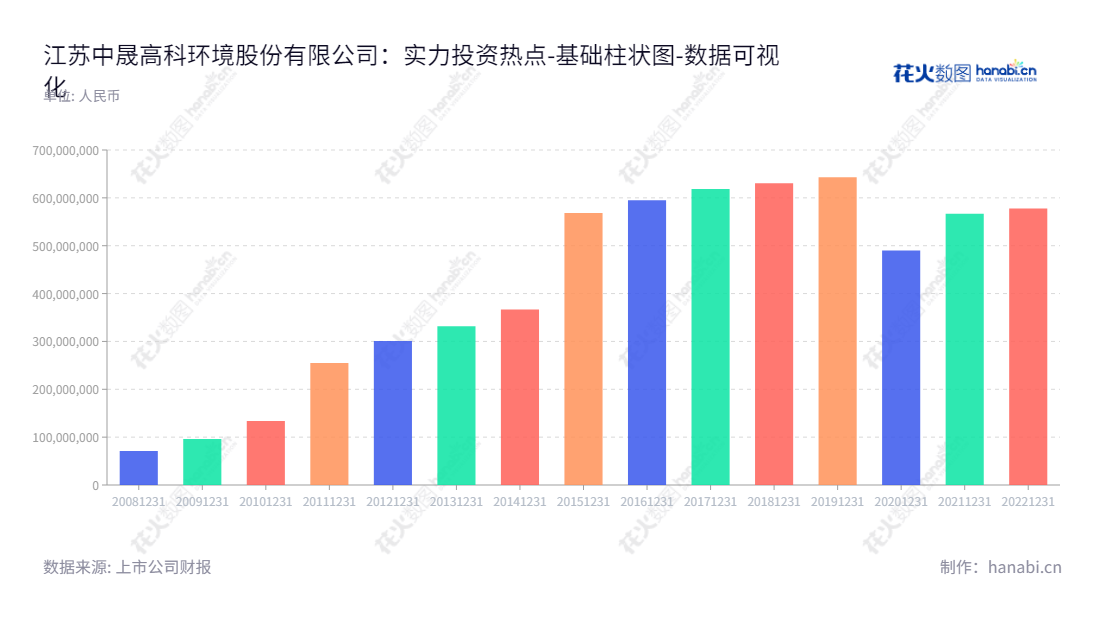 江苏中晟高科是一家位于江苏无锡市的工业润滑油及车用润滑油产品的研发、生产和销售公司。由程国鹏和单秀华共同领导,归属于母公司股东权益合计近几年有稳定增长的良好趋势。,"002778","中晟高科","Zhongsheng Gaoke","程国鹏","单秀华","国证A指","数据可视化","上市公司财报","数据分析","基础柱状图","花火数图","图表"