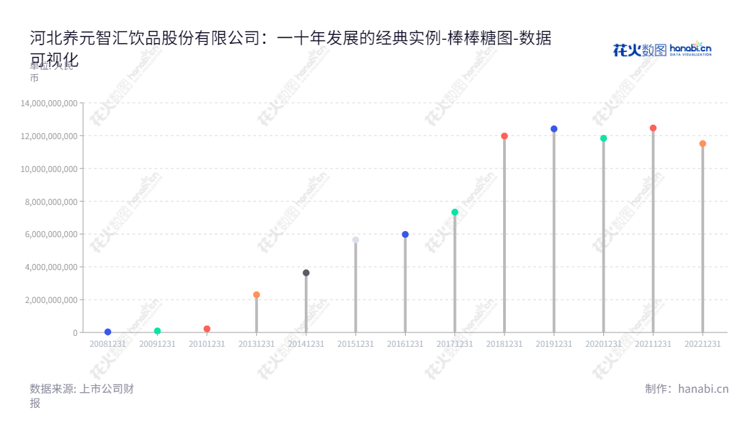 河北养元智汇饮品股份有限公司(603156),位于河北衡水市,董事长姚奎章,总经理范召林,主营业务为以核桃仁为原料的植物蛋白饮料的研发、生产和销售。,"603156","养元饮品","Yangyuan Beverage","姚奎章","范召林","国证A指","红利指数","巨潮中盘","中证500","中证红利","数据可视化","上市公司财报","数据分析","棒棒糖图","花火数图","图表"