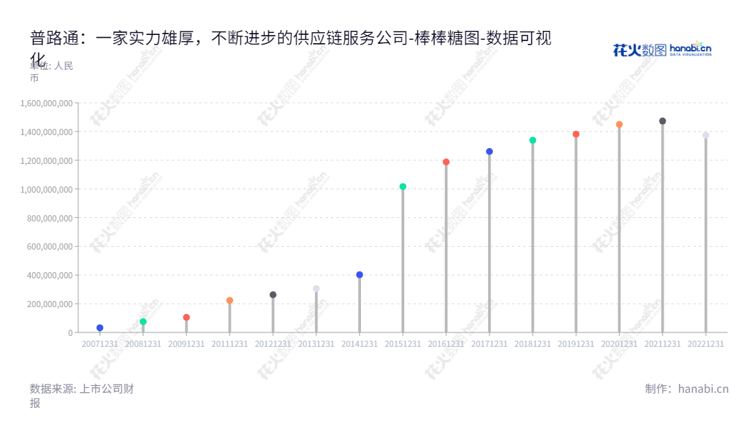 普路通（002769）是深圳市普路通供应链管理股份有限公司，专注于智慧供应链服务，服务于国内外客户，助力企业形成智慧供应链管理体系。,"002769","普路通","Prolto","张云","张云","国证2000","国证Ａ指","数据可视化","上市公司财报","数据分析","棒棒糖图","花火数图","图表"