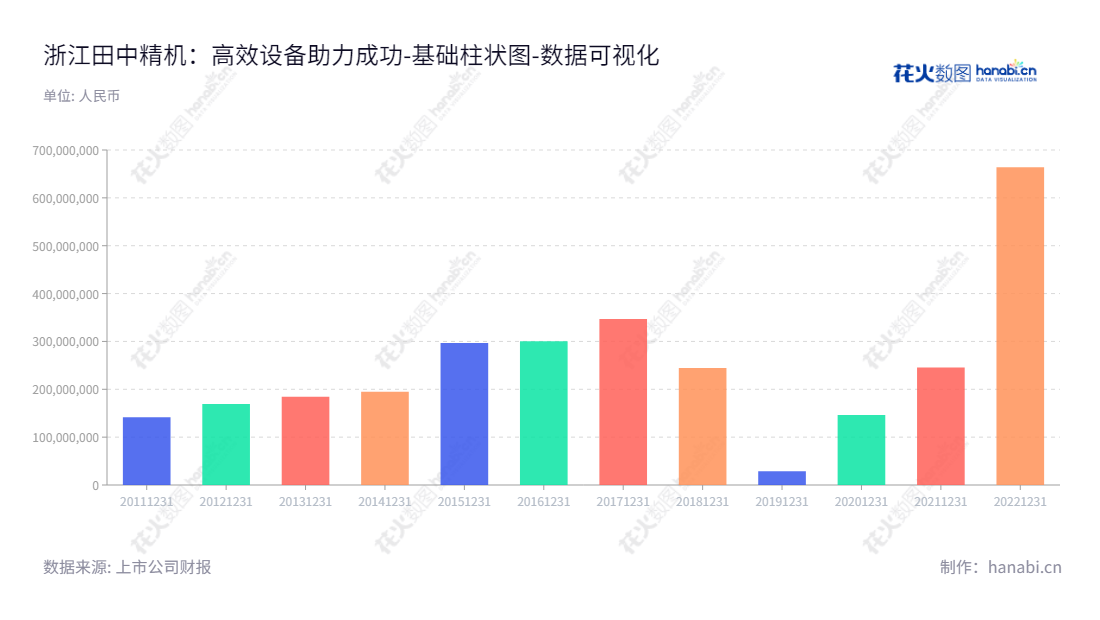 浙江田中精机（300461）是一家位于嘉兴市的民营企业，主营数控自动化设备及相关零部件，以满足基础电子元件商及其下游厂商生产电子线圈需求。,"300461","田中精机","Tanac Automation","肖永富","张玉龙","国证Ａ指","数据可视化","上市公司财报","数据分析","基础柱状图","花火数图","图表"
