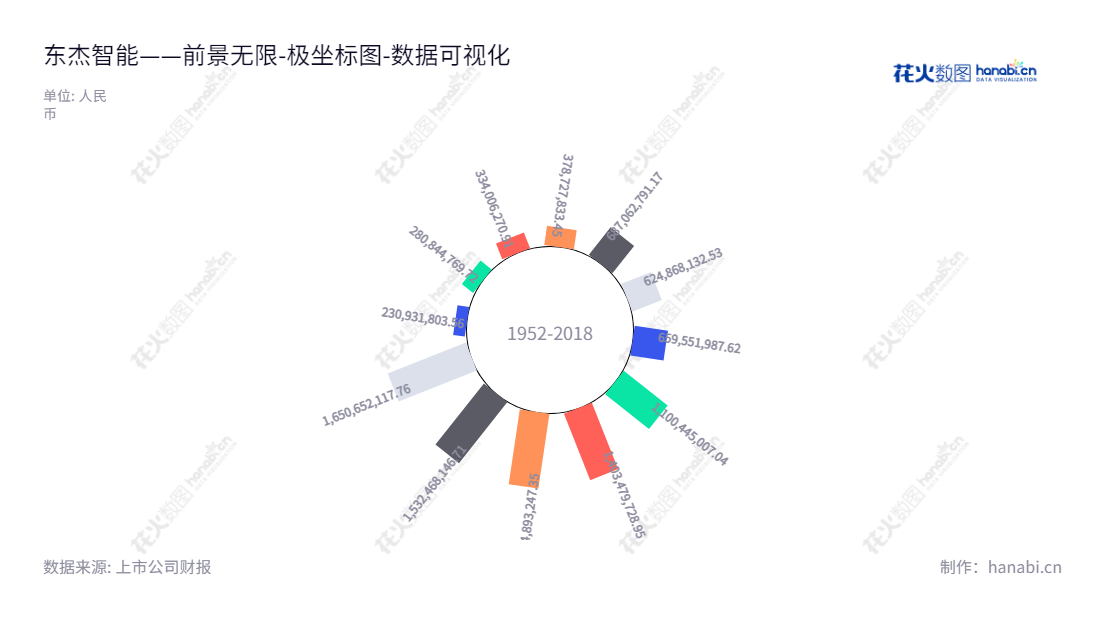 东杰智能科技有限公司(OMH Science Group Co., Ltd.)是位于山西太原市的智能物流装备设计、制造、安装调试及销售领域领先企业。董事长娄刚,总经理蔺万焕。,"300486","东杰智能","Oriental Material","娄刚","蔺万焕","国证A指","数据可视化","上市公司财报","数据分析","极坐标图","花火数图","图表"