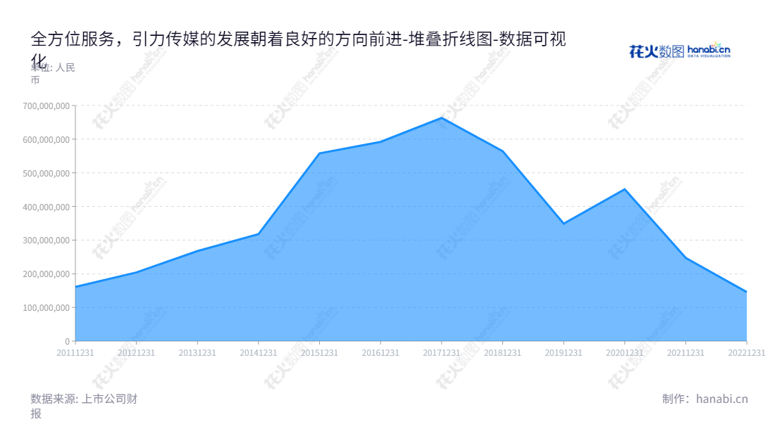 引力传媒是一家位于北京市的媒介代理服务、数据策略与咨询、植入广告、互联网公关、品牌管理等专项广告服务的股份有限公司。创立至今已累积归属于母公司股东权益合计几乎14亿元。,"603598","引力传媒","Inly Media","罗衍记","潘欣欣","国证A指","数据可视化","上市公司财报","数据分析","堆叠折线图","花火数图","图表"