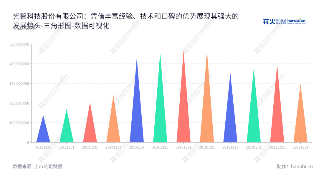光智科技是总部位于哈尔滨的高性能铝合金材料及其机加工产品的研发、生产和销售公司,成立至今已有10年的历史,归属于母公司股东权益合计数值持续提升。,"300489","光智科技","Optics Tech","侯振富","刘留","国证A指","数据可视化","上市公司财报","数据分析","三角形图","花火数图","图表"