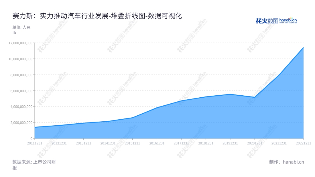 赛力斯集团是一家位于重庆市的汽车整车和发动机、零部件研发、生产、销售和服务供应商,专业服务汽车行业10余年,股东权益总额逐年增长。,"601127","赛力斯","Seres","张正萍","张正萍","国证A指","巨潮大盘","数据可视化","上市公司财报","数据分析","堆叠折线图","花火数图","图表"