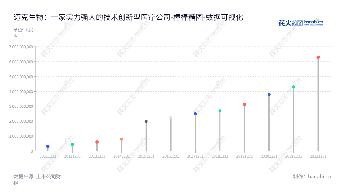 迈克生物（300463）是位于四川省成都市的一家从事自主研发、生产和销售体外诊断产品以及代理销售国外知名品牌的体外诊断产品的公司。截至2022年12月31日，其归属于母公司股东权益合计为6293274947.87元。,"300463","迈克生物","Maccura Biotechnology","唐勇","吴明建","国证2000","国证Ａ指","深成指R","深证成指","数据可视化","上市公司财报","数据分析","棒棒糖图","花火数图","图表"