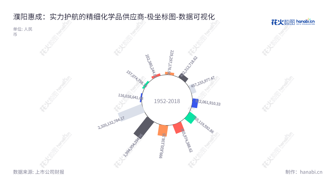 濮阳惠成电子材料股份有限公司（300481）专注于顺酐酸酐衍生物的研发、生产和销售，致力于成为国内优质的以精细化学品为主的公司。,"300481","濮阳惠成","Puyang Huicheng","王中锋","王国庆","国证2000","国证Ａ指","中小创新","数据可视化","上市公司财报","数据分析","极坐标图","花火数图","图表"