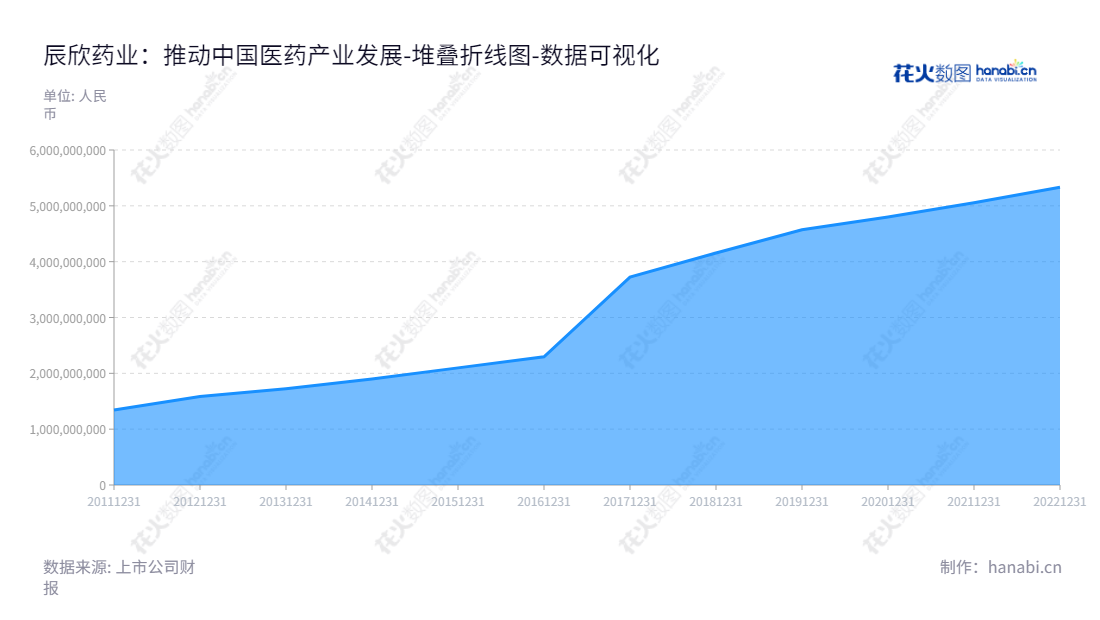 辰欣药业（603367）致力于开发、生产和销售医药产品，总部位于山东济宁，董事长杜振新，总经理杜振新。,"603367","辰欣药业","Cisen Pharmaceutical","杜振新","杜振新","国证2000","国证Ａ指","数据可视化","上市公司财报","数据分析","堆叠折线图","花火数图","图表"