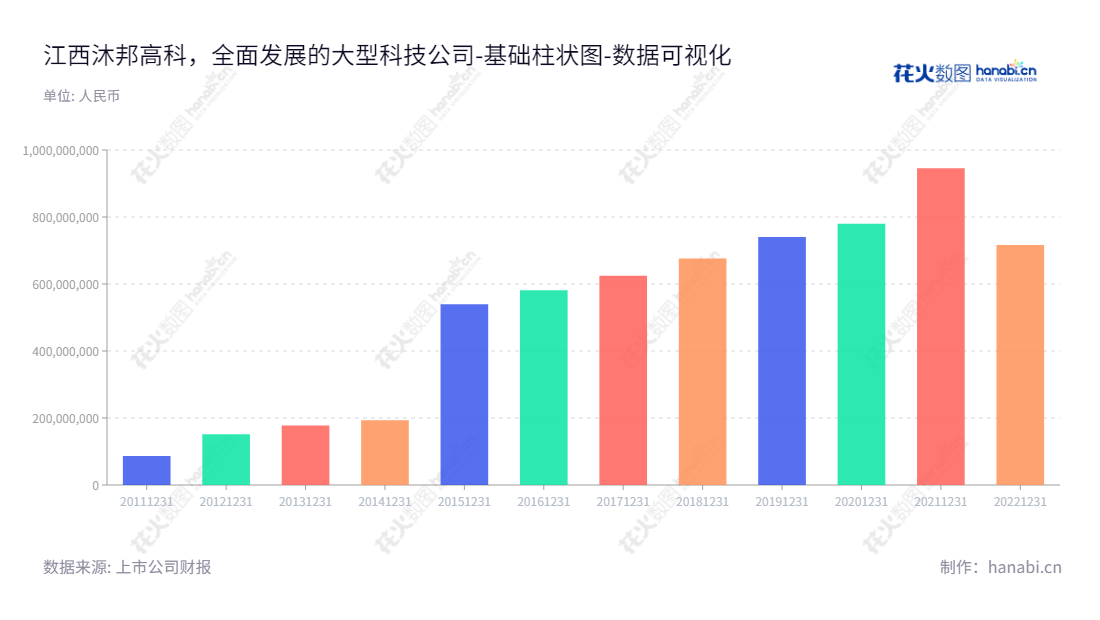 江西沐邦高科股份有限公司(603398)是一家股份制企业，位于江西南昌，主要业务包括光伏硅片、精密非金属模具以及医疗器械、教育和益智玩具等.,"603398","沐邦高科","Mubang High-Tech","廖志远","郭俊华","国证2000","国证Ａ指","数据可视化","上市公司财报","数据分析","基础柱状图","花火数图","图表"
