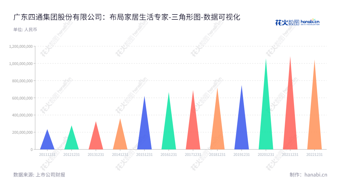 广东四通集团股份有限公司(Guang Dong Sitong Group Co., Ltd.)是一家以研发、设计、生产、销售新型家居生活陶瓷为主营业务的公司,位于广东潮州市,上市股票代码为603838。公司主营业务包括日用陶瓷、卫生陶瓷、艺术陶瓷等全系列家居生活用瓷。,"603838","四通股份","Sitong","邓建华","蔡镇通","国证A指","数据可视化","上市公司财报","数据分析","三角形图","花火数图","图表"