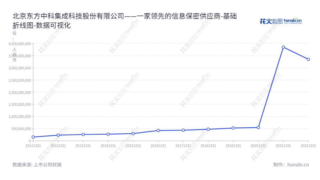 东方中科是一家从事信息保密、电子政务及终端安全的市场领域以及仪器销售、租赁、系统集成,保理和招标业务的科技股份有限公司。董事长王戈,总经理郑大伟,在北京效力。,"002819","东方中科","Oriental Jicheng","王戈","郑大伟","国证2000","国证A指","深市精选","数据可视化","上市公司财报","数据分析","基础折线图","花火数图","图表"